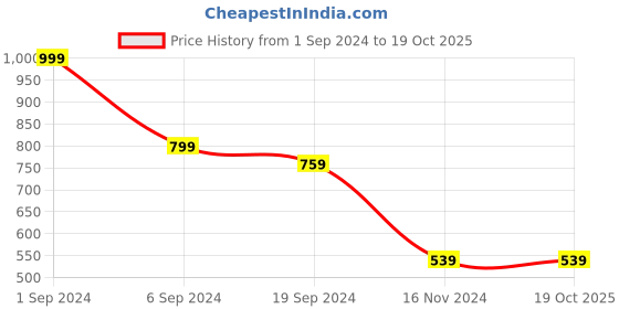 tatacliq.com KASSUALLY Pink Regular Fit High Rise Trousers kassually Price History Graph from 1 Sep 2024 to 18 Oct 2025