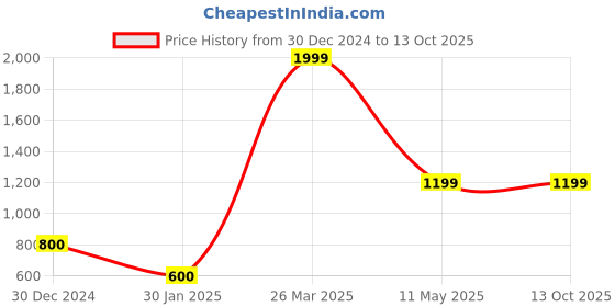 tatacliq.com KASSUALLY Pink Regular Fit Jacket kassually Price History Graph from 30 Dec 2024 to 13 Oct 2025