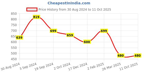 tatacliq.com KASSUALLY Pink Regular Fit Mid Rise Joggers kassually Price History Graph from 30 Aug 2024 to 11 Oct 2025
