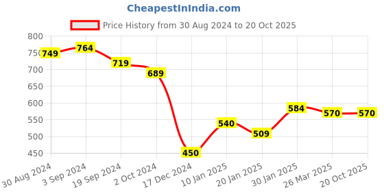 tatacliq.com KASSUALLY Pink Regular Fit Mid Rise Trousers kassually Price History Graph from 30 Aug 2024 to 19 Oct 2025