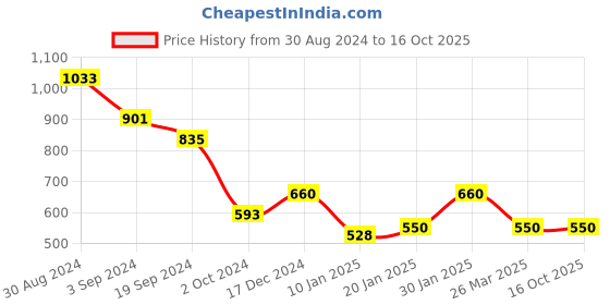 tatacliq.com KASSUALLY Pink Regular Fit Mid Rise Trousers kassually Price History Graph from 30 Aug 2024 to 16 Oct 2025