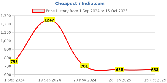 tatacliq.com KASSUALLY Pink Regular Fit Mid Rise Trousers kassually Price History Graph from 1 Sep 2024 to 15 Oct 2025