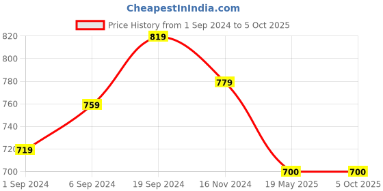 tatacliq.com KASSUALLY Pink Regular Fit Mid Rise Trousers kassually Price History Graph from 1 Sep 2024 to 4 Oct 2025