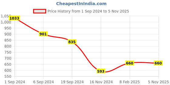 tatacliq.com KASSUALLY Pink Regular Fit Mid Rise Trousers kassually Price History Graph from 1 Sep 2024 to 4 Nov 2025