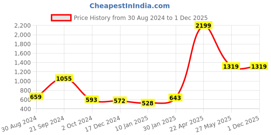 tatacliq.com KASSUALLY Pink Regular Fit Mid Rise Trousers kassually Price History Graph from 30 Aug 2024 to 1 Dec 2025