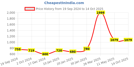 tatacliq.com KASSUALLY Pink Regular Fit Midi Dress kassually Price History Graph from 19 Sep 2024 to 13 Oct 2025