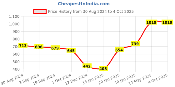 tatacliq.com KASSUALLY Pink Regular Fit Oversized Shirt kassually Price History Graph from 30 Aug 2024 to 4 Oct 2025