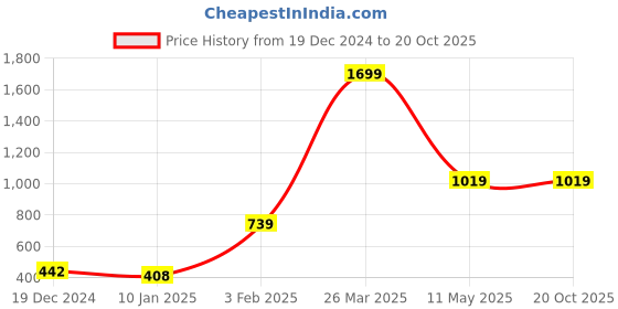 tatacliq.com KASSUALLY Pink Regular Fit Oversized Shirt kassually Price History Graph from 19 Dec 2024 to 20 Oct 2025