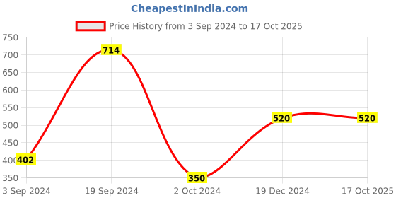 tatacliq.com KASSUALLY Pink Regular Fit Shrug kassually Price History Graph from 3 Sep 2024 to 16 Oct 2025