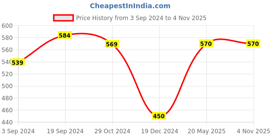 tatacliq.com KASSUALLY Pink Regular Fit Top kassually Price History Graph from 3 Sep 2024 to 4 Nov 2025