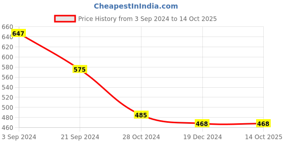 tatacliq.com KASSUALLY Pink Regular Fit Top kassually Price History Graph from 3 Sep 2024 to 14 Oct 2025