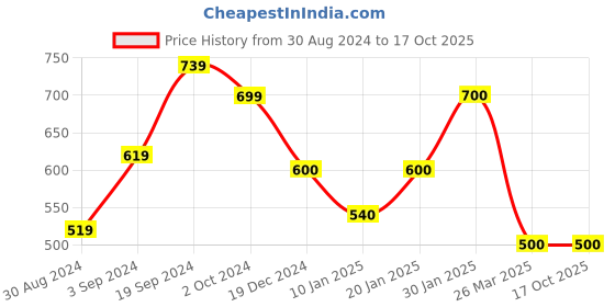tatacliq.com KASSUALLY Pink Relaxed Fit A Line Dress kassually Price History Graph from 30 Aug 2024 to 16 Oct 2025