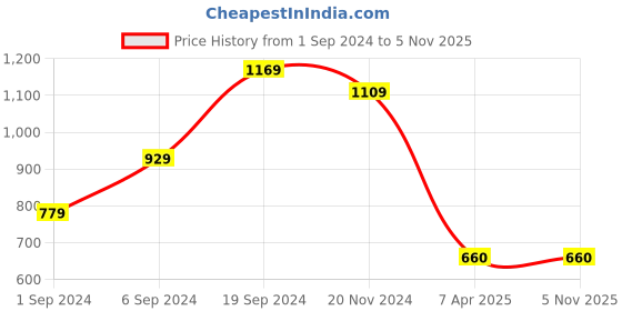 tatacliq.com KASSUALLY Pink Relaxed Fit A Line Dress kassually Price History Graph from 1 Sep 2024 to 4 Nov 2025