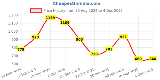 tatacliq.com KASSUALLY Pink Relaxed Fit A Line Dress kassually Price History Graph from 30 Aug 2024 to 3 Dec 2025
