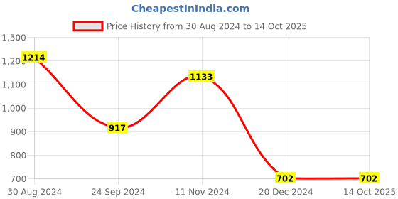 tatacliq.com KASSUALLY Pink Relaxed Fit A Line Dress kassually Price History Graph from 30 Aug 2024 to 12 Oct 2025