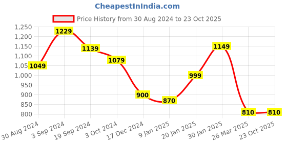 tatacliq.com KASSUALLY Pink Relaxed Fit Blazer kassually Price History Graph from 30 Aug 2024 to 22 Oct 2025