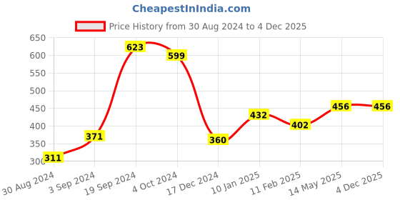tatacliq.com KASSUALLY Pink Relaxed Fit Cotton Top kassually Price History Graph from 30 Aug 2024 to 4 Dec 2025