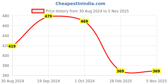 tatacliq.com KASSUALLY Pink Relaxed Fit Crop Top kassually Price History Graph from 30 Aug 2024 to 5 Nov 2025