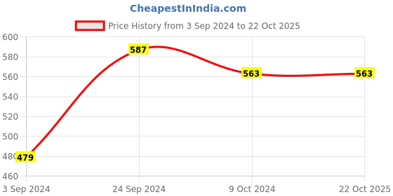 tatacliq.com KASSUALLY Pink Relaxed Fit Crop Top kassually Price History Graph from 3 Sep 2024 to 21 Oct 2025