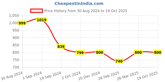 tatacliq.com KASSUALLY Pink Relaxed Fit Crop Top kassually Price History Graph from 30 Aug 2024 to 18 Oct 2025