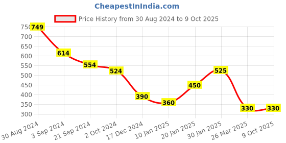 tatacliq.com KASSUALLY Pink Relaxed Fit Crop Top kassually Price History Graph from 30 Aug 2024 to 8 Oct 2025