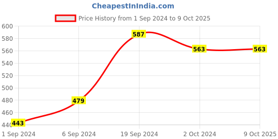 tatacliq.com KASSUALLY Pink Relaxed Fit Crop Top kassually Price History Graph from 1 Sep 2024 to 9 Oct 2025