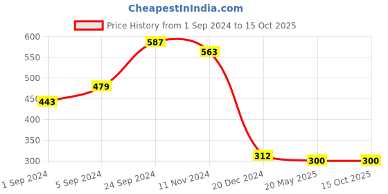 tatacliq.com KASSUALLY Pink Relaxed Fit Crop Top kassually Price History Graph from 1 Sep 2024 to 15 Oct 2025