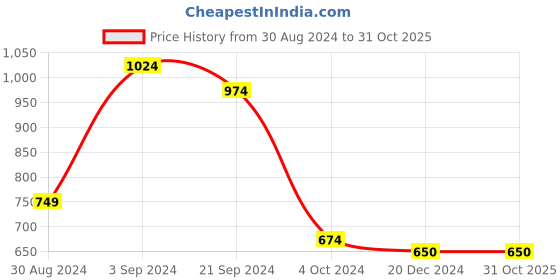tatacliq.com KASSUALLY Pink Relaxed Fit High Rise Jeans kassually Price History Graph from 30 Aug 2024 to 31 Oct 2025