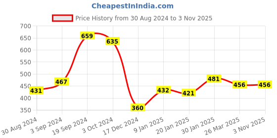 tatacliq.com KASSUALLY Pink Relaxed Fit Shirt kassually Price History Graph from 30 Aug 2024 to 2 Nov 2025