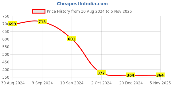 tatacliq.com KASSUALLY Pink Relaxed Fit Shirt kassually Price History Graph from 30 Aug 2024 to 4 Nov 2025