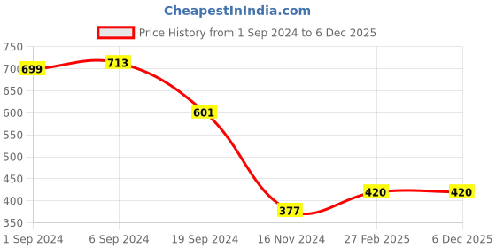 tatacliq.com KASSUALLY Pink Relaxed Fit Shirt kassually Price History Graph from 1 Sep 2024 to 5 Dec 2025