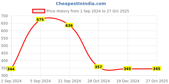tatacliq.com KASSUALLY Pink Relaxed Fit Shirt kassually Price History Graph from 1 Sep 2024 to 26 Oct 2025