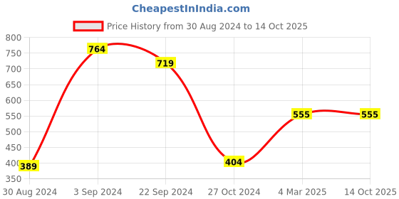 tatacliq.com KASSUALLY Pink Relaxed Fit Shorts kassually Price History Graph from 30 Aug 2024 to 14 Oct 2025