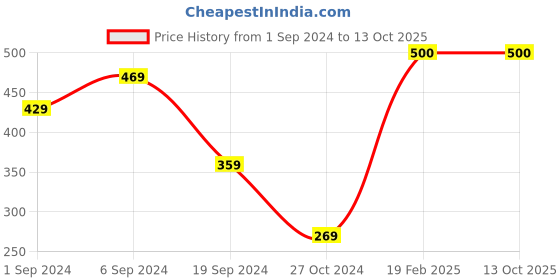 tatacliq.com KASSUALLY Pink Relaxed Fit Shorts kassually Price History Graph from 1 Sep 2024 to 13 Oct 2025