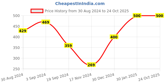 tatacliq.com KASSUALLY Pink Relaxed Fit Shorts kassually Price History Graph from 30 Aug 2024 to 23 Oct 2025