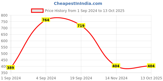 tatacliq.com KASSUALLY Pink Relaxed Fit Shorts kassually Price History Graph from 1 Sep 2024 to 13 Oct 2025
