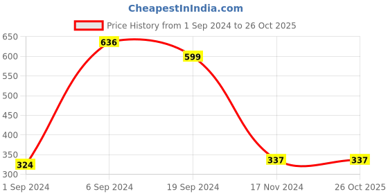 tatacliq.com KASSUALLY Pink Relaxed Fit Top kassually Price History Graph from 1 Sep 2024 to 26 Oct 2025