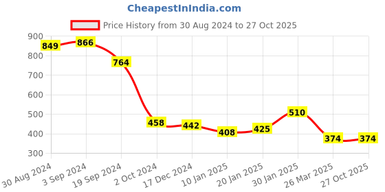tatacliq.com KASSUALLY Pink Relaxed Fit Trousers kassually Price History Graph from 30 Aug 2024 to 26 Oct 2025