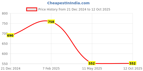 tatacliq.com KASSUALLY Pink Rompers kassually Price History Graph from 21 Dec 2024 to 12 Oct 2025