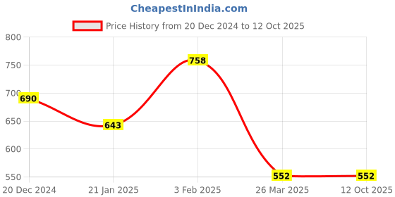 tatacliq.com KASSUALLY Pink Rompers kassually Price History Graph from 20 Dec 2024 to 11 Oct 2025
