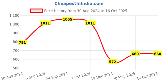 tatacliq.com KASSUALLY Pink Self Design A Line Dress kassually Price History Graph from 30 Aug 2024 to 15 Oct 2025