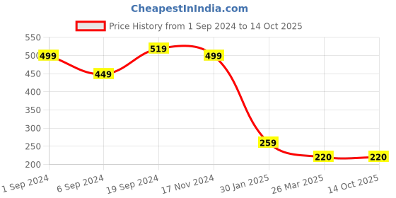tatacliq.com KASSUALLY Pink Self Design Crop Top kassually Price History Graph from 1 Sep 2024 to 14 Oct 2025