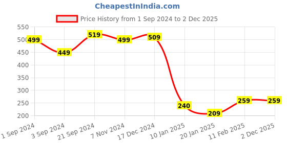 tatacliq.com KASSUALLY Pink Self Design Crop Top kassually Price History Graph from 1 Sep 2024 to 2 Dec 2025