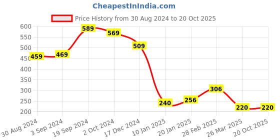 tatacliq.com KASSUALLY Pink Self Design Peplum Top kassually Price History Graph from 30 Aug 2024 to 19 Oct 2025
