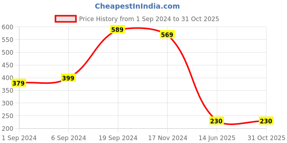 tatacliq.com KASSUALLY Pink Self Design Top kassually Price History Graph from 1 Sep 2024 to 30 Oct 2025
