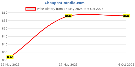 tatacliq.com KASSUALLY Pink Solid Basic Jumpsuit kassually Price History Graph from 16 May 2025 to 6 Oct 2025
