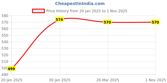 tatacliq.com KASSUALLY Pink Solid Midi Skirt kassually Price History Graph from 20 Jan 2025 to 1 Nov 2025