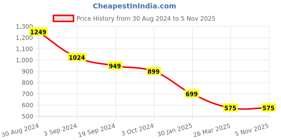 tatacliq.com KASSUALLY Pink Tailored Jacket kassually Price History Graph from 30 Aug 2024 to 5 Nov 2025