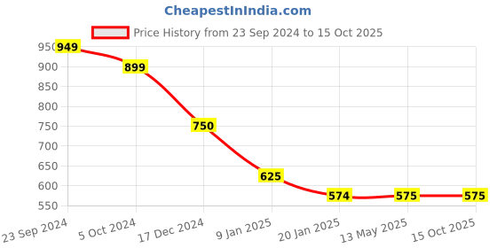 tatacliq.com KASSUALLY Pink Tailored Jacket kassually Price History Graph from 23 Sep 2024 to 14 Oct 2025