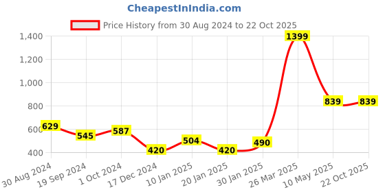 tatacliq.com KASSUALLY Pink Tube Top kassually Price History Graph from 30 Aug 2024 to 21 Oct 2025